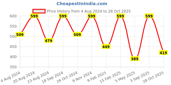 myntra.com Zaveri Pearls Gold-Plated Kundan-Studded & Beaded Lotus Meenakari Jewellery Set zaveri pearls Price History Graph from 4 Aug 2024 to 28 Oct 2025