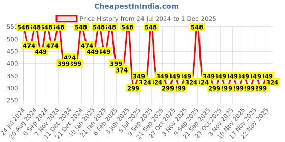 myntra.com Zaveri Pearls Gold-Plated Kundan Studded & Beaded Mathapatti zaveri pearls Price History Graph from 24 Jul 2024 to 1 Dec 2025