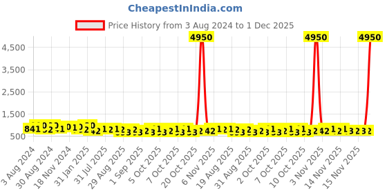 myntra.com Zaveri Pearls Gold-Plated Kundan-Studded & Beaded Meenakari Choker Jewellery Set zaveri pearls Price History Graph from 3 Aug 2024 to 1 Dec 2025