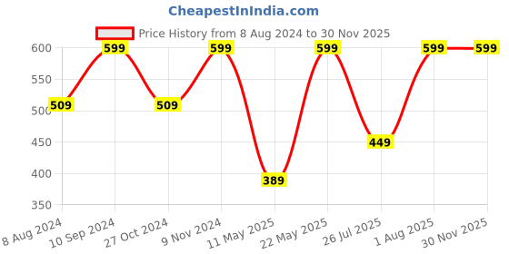 myntra.com Zaveri Pearls Gold-Plated Kundan Studded & Beaded Meenakari Jewellery Set zaveri pearls Price History Graph from 8 Aug 2024 to 28 Nov 2025