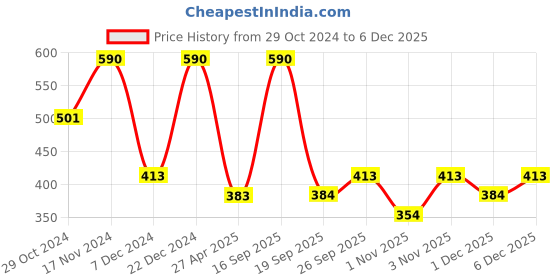 myntra.com Zaveri Pearls Gold-Plated Kundan Studded & Beaded Meenakari Jewellery Set With Maang Tikka zaveri pearls Price History Graph from 29 Oct 2024 to 5 Dec 2025