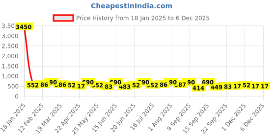 myntra.com Zaveri Pearls Gold-Plated Kundan-Studded & Beaded Multistrand Choker Jewellery Set zaveri pearls Price History Graph from 18 Jan 2025 to 5 Dec 2025
