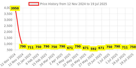 myntra.com Zaveri Pearls Gold-Plated Kundan-Studded & Beaded Multistrand Jewellery Set zaveri pearls Price History Graph from 12 Nov 2024 to 1 Jul 2025