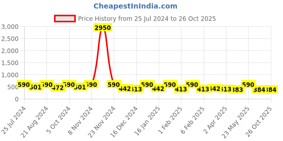 myntra.com Zaveri Pearls Gold-Plated Kundan-Studded & Beaded Necklace & Earrings zaveri pearls Price History Graph from 25 Jul 2024 to 26 Oct 2025