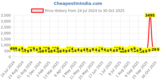 myntra.com Zaveri Pearls Gold-Plated Kundan-Studded & Beaded Necklace & Earrings With Finger Ring zaveri pearls Price History Graph from 24 Jul 2024 to 30 Oct 2025