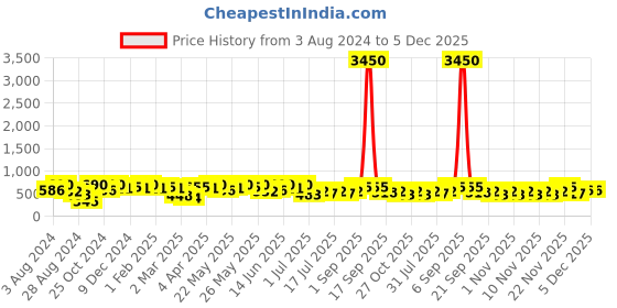myntra.com Zaveri Pearls Gold-Plated Kundan Studded & Beaded Necklace & Earrings With Ring zaveri pearls Price History Graph from 3 Aug 2024 to 4 Dec 2025