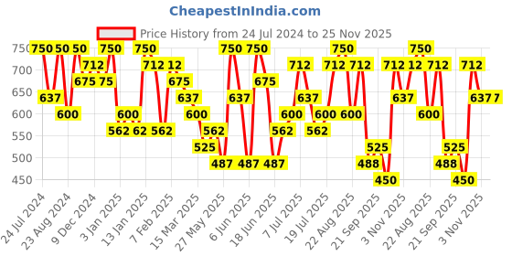 myntra.com Zaveri Pearls Gold-Plated Kundan-Studded And Beaded Necklace & Earrings With Ring Set zaveri pearls Price History Graph from 24 Jul 2024 to 24 Nov 2025