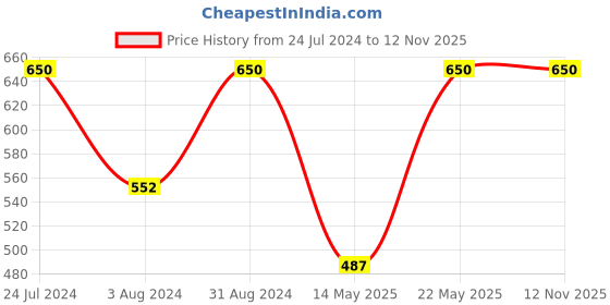 myntra.com Zaveri Pearls Gold-Plated Kundan-Studded And Beaded Necklace & Earrings With Ring Set zaveri pearls Price History Graph from 24 Jul 2024 to 12 Nov 2025