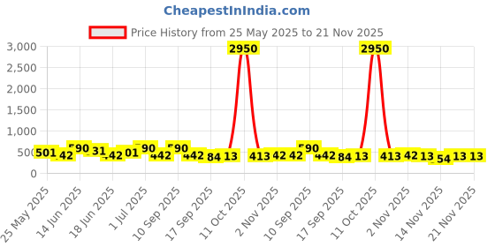myntra.com Zaveri Pearls Gold-Plated Kundan Studded & Beaded Teardrop Shaped Drop Earrings zaveri pearls Price History Graph from 25 May 2025 to 21 Nov 2025