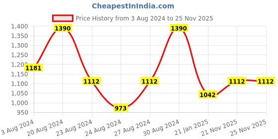 myntra.com Zaveri Pearls Gold-Plated Kundan-Studded & Beads-Beaded Jewellery Set zaveri pearls Price History Graph from 3 Aug 2024 to 24 Nov 2025