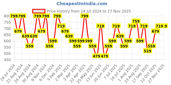 myntra.com Zaveri Pearls Gold-Plated Kundan-Studded & Multistrand Beaded Jewellery Set zaveri pearls Price History Graph from 24 Jul 2024 to 25 Nov 2025