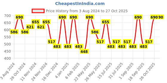 myntra.com Zaveri Pearls Gold-Plated Kundan-Studded & Pearl Beaded Jewellery Set zaveri pearls Price History Graph from 3 Aug 2024 to 27 Oct 2025