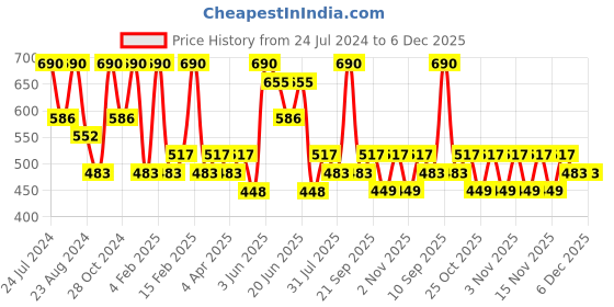 myntra.com Zaveri Pearls Gold-Plated Kundan-Studded & Pearl Beaded Kamarbandh zaveri pearls Price History Graph from 24 Jul 2024 to 5 Dec 2025