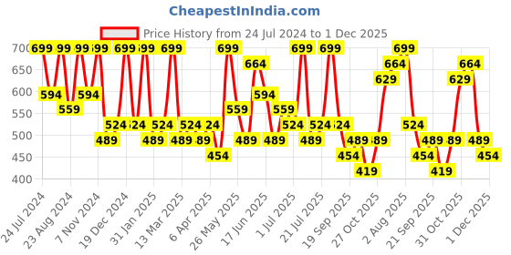 myntra.com Zaveri Pearls Gold-Plated Kundan Studded & Pearl Beaded Waist Chain zaveri pearls Price History Graph from 24 Jul 2024 to 30 Nov 2025