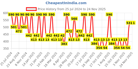myntra.com Zaveri Pearls Gold-Plated Kundan-Studded & Pearl Beaded Waist Chain zaveri pearls Price History Graph from 25 Jul 2024 to 24 Nov 2025