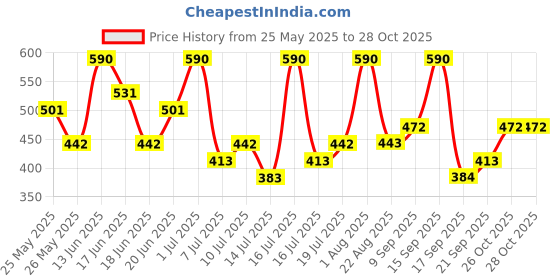myntra.com Zaveri Pearls Gold-Plated Kundan Studded & Pearls Beaded Dome Shaped Jhumkas zaveri pearls Price History Graph from 25 May 2025 to 27 Oct 2025