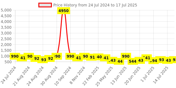 myntra.com Zaveri Pearls Gold Plated Kundan Studded & Pearls Beaded Jewellery Set zaveri pearls Price History Graph from 24 Jul 2024 to 14 Jul 2025