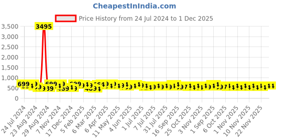 myntra.com Zaveri Pearls Gold-Plated Kundan-Studded & Pearls Beaded Jewellery Set zaveri pearls Price History Graph from 24 Jul 2024 to 30 Nov 2025
