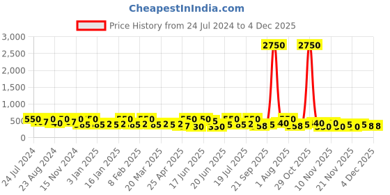 myntra.com Zaveri Pearls Gold Plated Kundan Studded & Pearls Beaded Jewellery Set zaveri pearls Price History Graph from 24 Jul 2024 to 3 Dec 2025