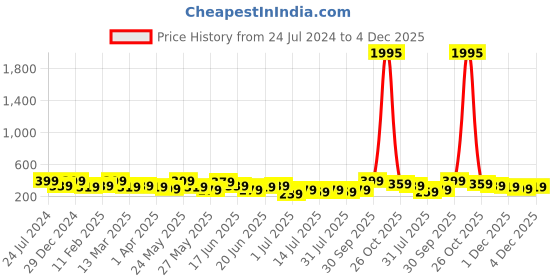 myntra.com Zaveri Pearls Gold Plated Kundan Studded & Pearls Beaded Jhumkas zaveri pearls Price History Graph from 24 Jul 2024 to 4 Dec 2025