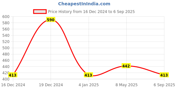 myntra.com Zaveri Pearls Gold-Plated Kundan Studded Bridal Matha Patti zaveri pearls Price History Graph from 16 Dec 2024 to 6 Sep 2025