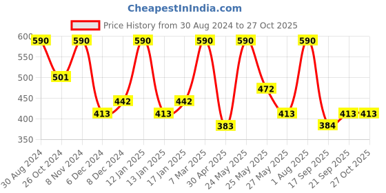 myntra.com Zaveri Pearls Gold-Plated Kundan Studded Bridal Matha Patti zaveri pearls Price History Graph from 30 Aug 2024 to 27 Oct 2025