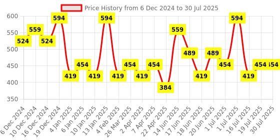 myntra.com Zaveri Pearls Gold-Plated Kundan Studded Bridal Matha Patti zaveri pearls Price History Graph from 6 Dec 2024 to 1 Jul 2025
