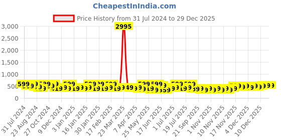 myntra.com Zaveri Pearls Gold-Plated Kundan Studded Chandbalis Earrings zaveri pearls Price History Graph from 31 Jul 2024 to 29 Dec 2025