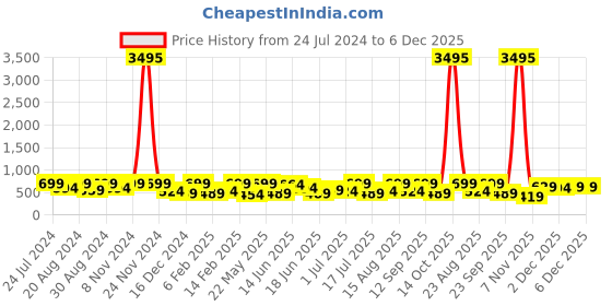 myntra.com Zaveri Pearls Gold-Plated Kundan-Studded Choker Jewellery Set zaveri pearls Price History Graph from 24 Jul 2024 to 6 Dec 2025