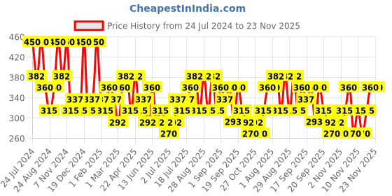 myntra.com Zaveri Pearls Gold Plated Kundan Studded Drop Earrings zaveri pearls Price History Graph from 24 Jul 2024 to 23 Nov 2025