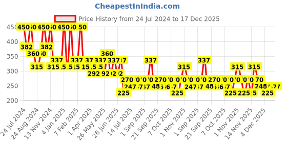 myntra.com Zaveri Pearls Gold-Plated Kundan -Studded Drop Earrings zaveri pearls Price History Graph from 24 Jul 2024 to 16 Dec 2025