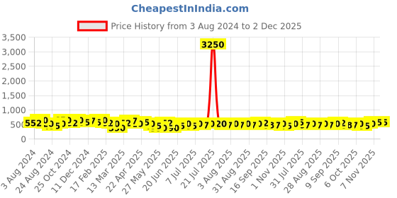 myntra.com Zaveri Pearls Gold-Plated Kundan-Studded Jewellery Set zaveri pearls Price History Graph from 3 Aug 2024 to 2 Dec 2025