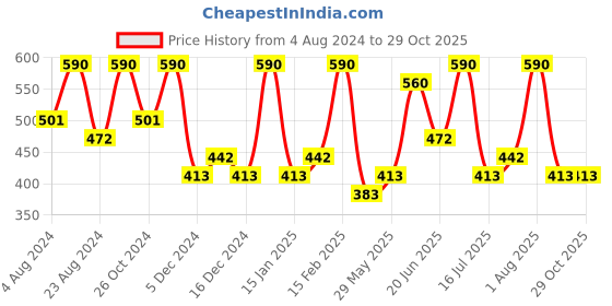 myntra.com Zaveri Pearls Gold-Plated Kundan-Studded Jewellery Set zaveri pearls Price History Graph from 4 Aug 2024 to 29 Oct 2025