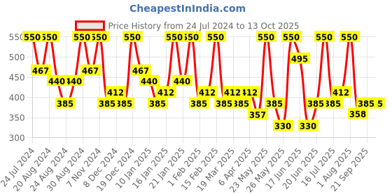 myntra.com Zaveri Pearls Gold-Plated Kundan Studded Jhumkas zaveri pearls Price History Graph from 24 Jul 2024 to 13 Oct 2025