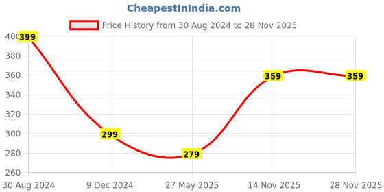 myntra.com Zaveri Pearls Gold-Plated Kundan Studded Maang Tikka zaveri pearls Price History Graph from 30 Aug 2024 to 27 Nov 2025