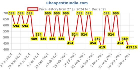 myntra.com Zaveri Pearls Gold Plated Kundan-Studded Necklace And Earrings With Maang Tika zaveri pearls Price History Graph from 27 Jul 2024 to 1 Dec 2025