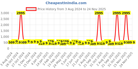 myntra.com Zaveri Pearls Gold Plated Kundan-Studded Necklace And Earrings With Maang Tika zaveri pearls Price History Graph from 3 Aug 2024 to 24 Nov 2025