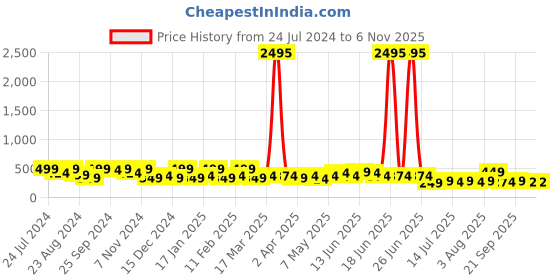 myntra.com Zaveri Pearls Gold-Plated Kundan-Studded Necklace & Earrings With Ring zaveri pearls Price History Graph from 24 Jul 2024 to 2 Nov 2025