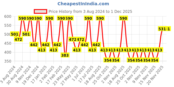 myntra.com Zaveri Pearls Gold-Plated Kundan Studded Necklace With Earrings & Maang Tika zaveri pearls Price History Graph from 3 Aug 2024 to 1 Dec 2025