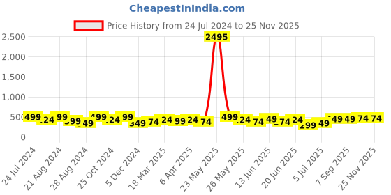 myntra.com Zaveri Pearls Gold-Plated Kundan-Studded Necklace With Maangtika & Ring zaveri pearls Price History Graph from 24 Jul 2024 to 25 Nov 2025