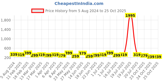 myntra.com Zaveri Pearls Gold Plated Layered Chain zaveri pearls Price History Graph from 5 Aug 2024 to 24 Oct 2025