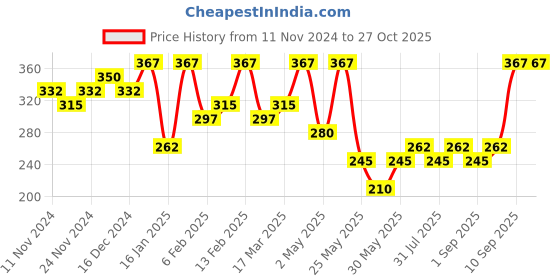 myntra.com Zaveri Pearls  Gold-Plated Layered Chain zaveri pearls Price History Graph from 11 Nov 2024 to 27 Oct 2025