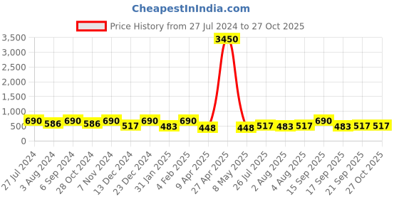 myntra.com Zaveri Pearls Gold-Plated Lime Green  Kundan Studded & White Beaded Jewellery Set zaveri pearls Price History Graph from 27 Jul 2024 to 26 Oct 2025