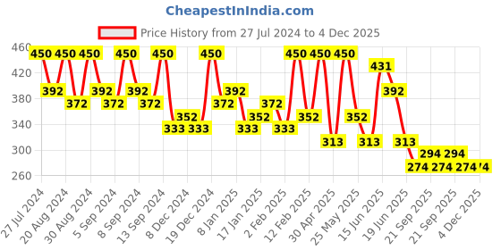 myntra.com Zaveri Pearls Gold-Plated Link Bracelet zaveri pearls Price History Graph from 27 Jul 2024 to 4 Dec 2025