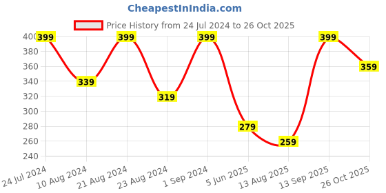 myntra.com Zaveri Pearls Gold Plated Link Bracelet zaveri pearls Price History Graph from 24 Jul 2024 to 26 Oct 2025