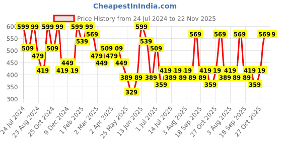 myntra.com Zaveri Pearls Gold-Plated Maroon & White Stone Studded & Pearls Beaded Jewellery Set zaveri pearls Price History Graph from 24 Jul 2024 to 22 Nov 2025