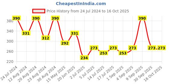 myntra.com Zaveri Pearls Gold-Plated Meenakari Adjustable Finger Ring zaveri pearls Price History Graph from 24 Jul 2024 to 16 Oct 2025