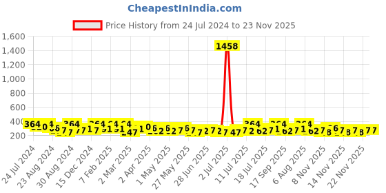 myntra.com Zaveri Pearls Gold-Plated Meenakari Kundan Chain Linked Bridal Nose Pin zaveri pearls Price History Graph from 24 Jul 2024 to 23 Nov 2025
