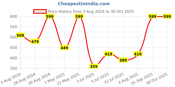 myntra.com Zaveri Pearls Gold-Plated Meenakari Kundan-Studded & Pearl Beaded Jewellery Set zaveri pearls Price History Graph from 3 Aug 2024 to 29 Oct 2025