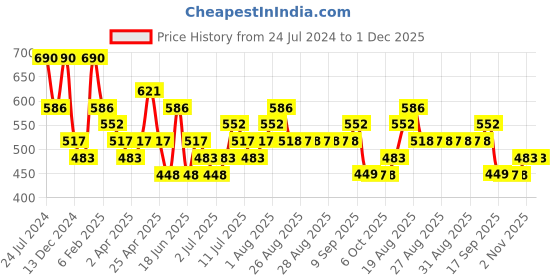 myntra.com Zaveri Pearls Gold-Plated Meenakari Multistrand Beaded & Kundan-Studded Jewellery Set zaveri pearls Price History Graph from 24 Jul 2024 to 1 Dec 2025